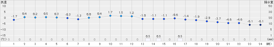 むつ(>2017年02月01日)のアメダスグラフ