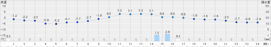 湯沢(>2017年02月01日)のアメダスグラフ