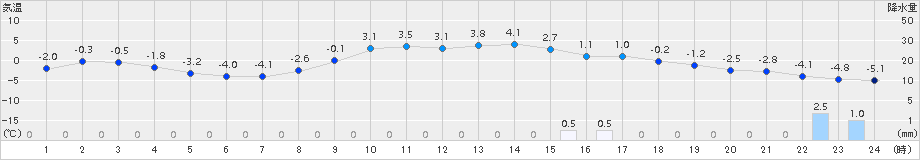 花巻(>2017年02月01日)のアメダスグラフ