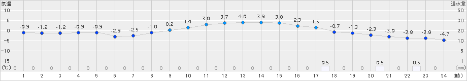 若柳(>2017年02月01日)のアメダスグラフ