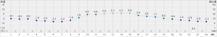 一関(>2017年02月01日)のアメダスグラフ