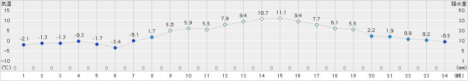 相馬(>2017年02月01日)のアメダスグラフ