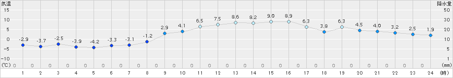 上里見(>2017年02月01日)のアメダスグラフ