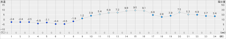 寄居(>2017年02月01日)のアメダスグラフ