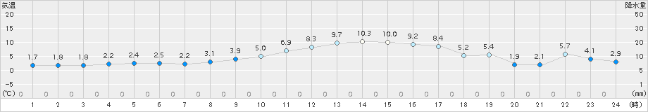 香取(>2017年02月01日)のアメダスグラフ