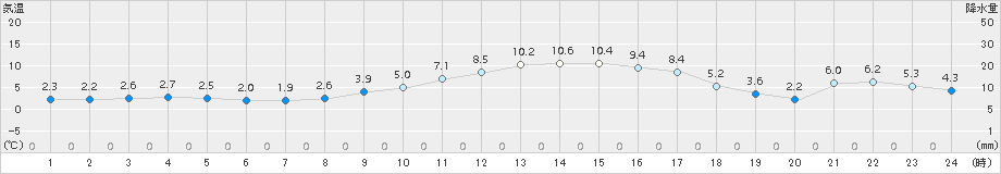 佐倉(>2017年02月01日)のアメダスグラフ