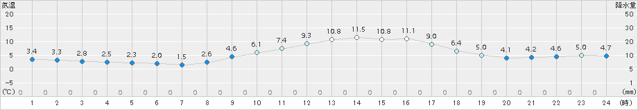 海老名(>2017年02月01日)のアメダスグラフ
