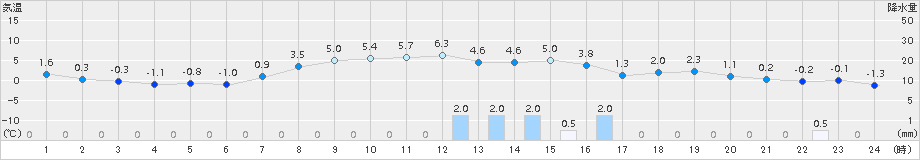 両津(>2017年02月01日)のアメダスグラフ