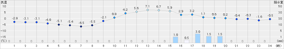 安塚(>2017年02月01日)のアメダスグラフ