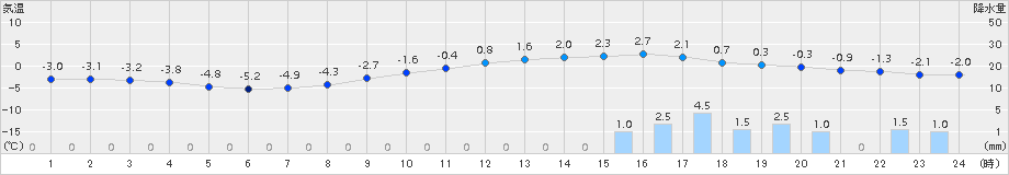 十日町(>2017年02月01日)のアメダスグラフ