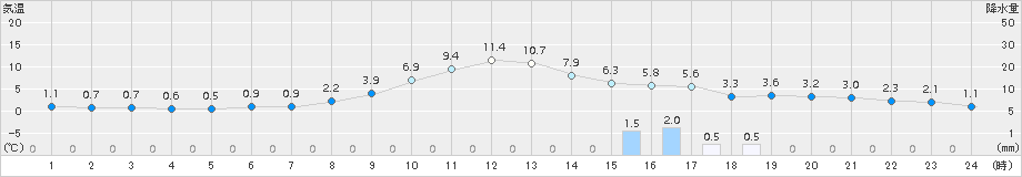 糸魚川(>2017年02月01日)のアメダスグラフ