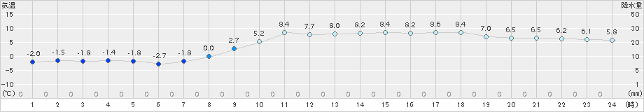 南淡(>2017年02月01日)のアメダスグラフ