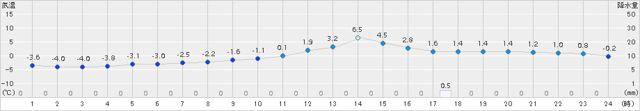 新見(>2017年02月01日)のアメダスグラフ