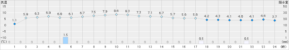 海士(>2017年02月01日)のアメダスグラフ