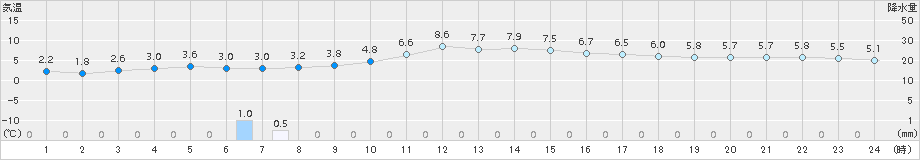 大田(>2017年02月01日)のアメダスグラフ