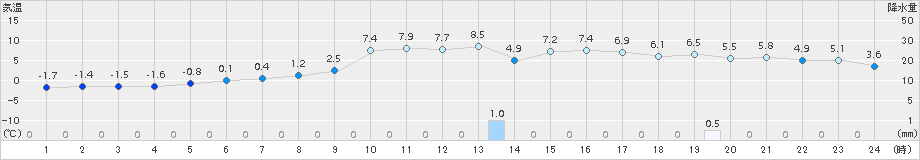 青谷(>2017年02月01日)のアメダスグラフ