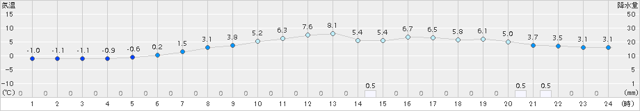 鳥取(>2017年02月01日)のアメダスグラフ