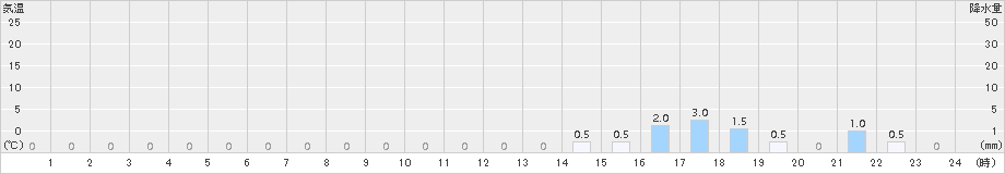 若桜(>2017年02月01日)のアメダスグラフ