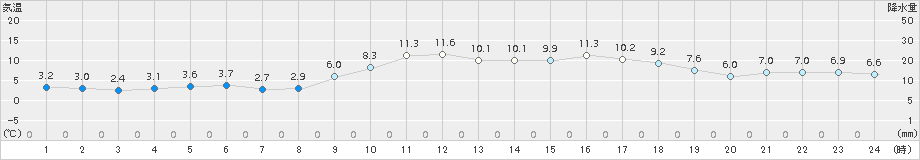 日和佐(>2017年02月01日)のアメダスグラフ