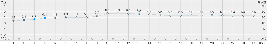 萩(>2017年02月01日)のアメダスグラフ