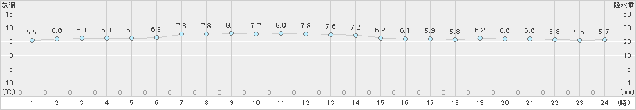 油谷(>2017年02月01日)のアメダスグラフ