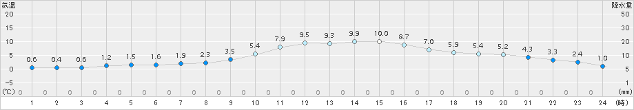 岩国(>2017年02月01日)のアメダスグラフ