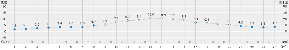 下松(>2017年02月01日)のアメダスグラフ