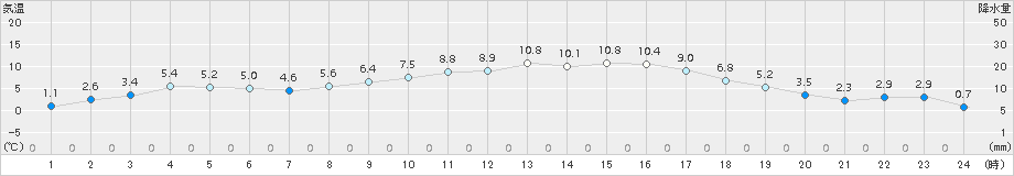 安下庄(>2017年02月01日)のアメダスグラフ