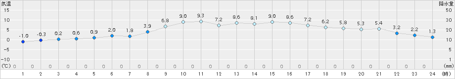 院内(>2017年02月01日)のアメダスグラフ