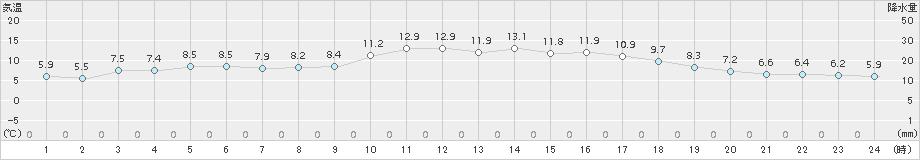 蒲江(>2017年02月01日)のアメダスグラフ