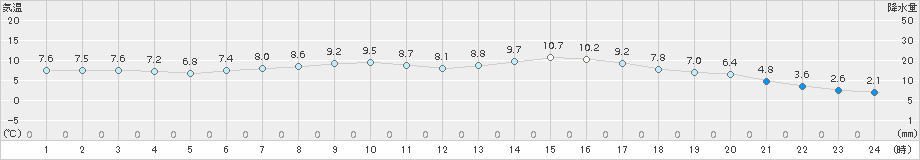 口之津(>2017年02月01日)のアメダスグラフ