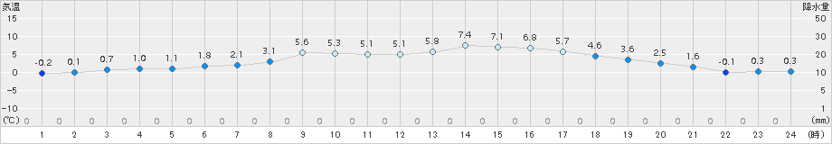 南阿蘇(>2017年02月01日)のアメダスグラフ