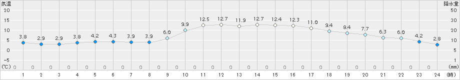 延岡(>2017年02月01日)のアメダスグラフ