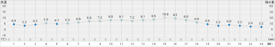 溝辺(>2017年02月01日)のアメダスグラフ