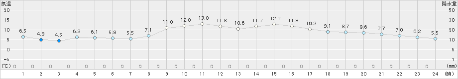 喜入(>2017年02月01日)のアメダスグラフ