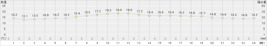 古仁屋(>2017年02月01日)のアメダスグラフ