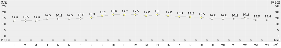 伊仙(>2017年02月01日)のアメダスグラフ