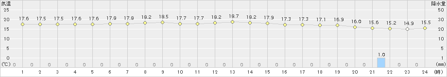 伊是名(>2017年02月01日)のアメダスグラフ