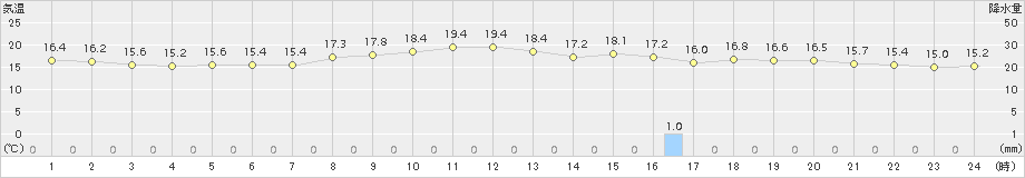 名護(>2017年02月01日)のアメダスグラフ