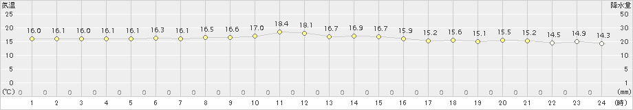 渡嘉敷(>2017年02月01日)のアメダスグラフ