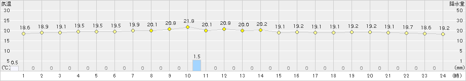 仲筋(>2017年02月01日)のアメダスグラフ