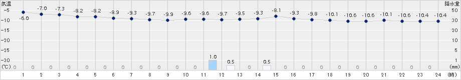 初山別(>2017年02月02日)のアメダスグラフ