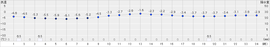 気仙沼(>2017年02月02日)のアメダスグラフ