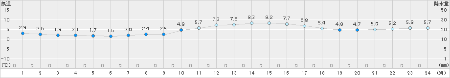 枚方(>2017年02月02日)のアメダスグラフ