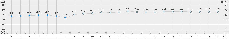 海士(>2017年02月02日)のアメダスグラフ