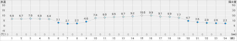 萩(>2017年02月02日)のアメダスグラフ