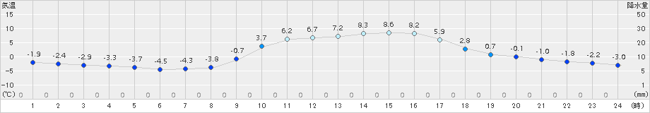 玖珠(>2017年02月02日)のアメダスグラフ