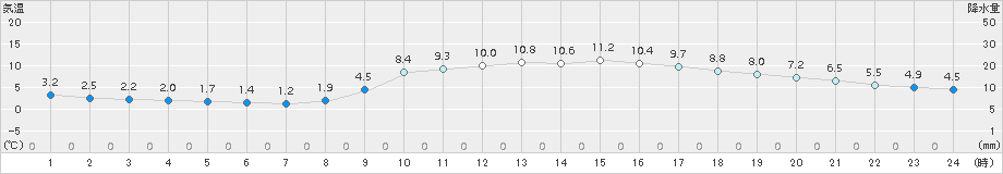 佐世保(>2017年02月02日)のアメダスグラフ