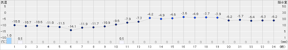 江別(>2017年02月03日)のアメダスグラフ