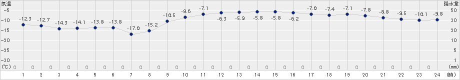 別海(>2017年02月03日)のアメダスグラフ